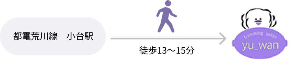 「電車と徒歩」でお越しの場合