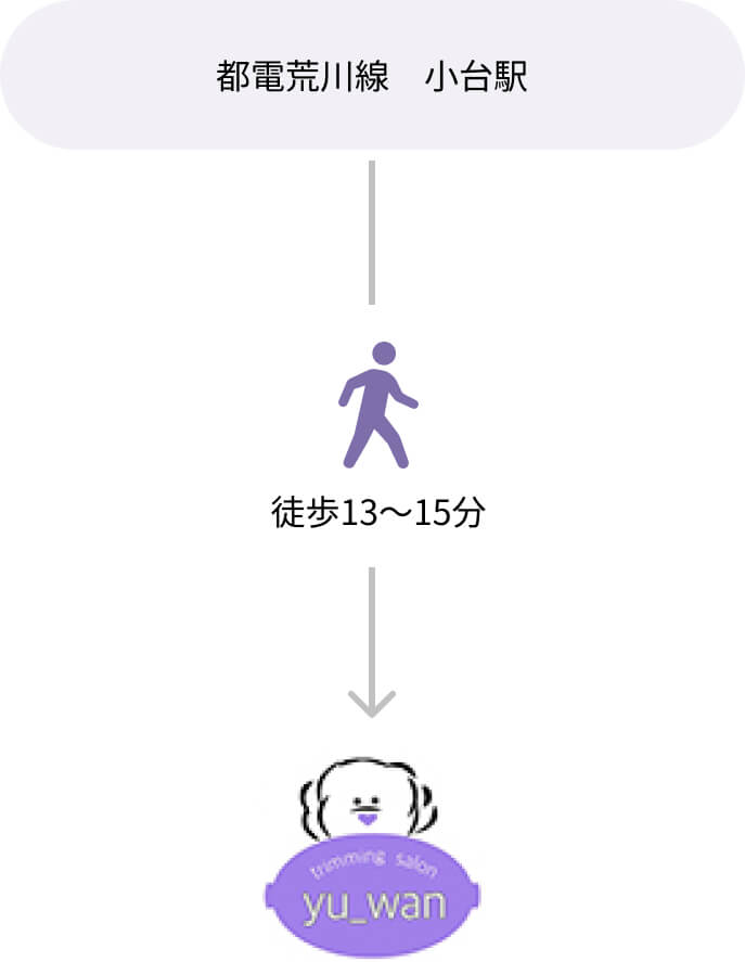 「電車と徒歩」でお越しの場合