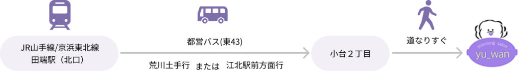 「電車とバス」でお越しの場合
